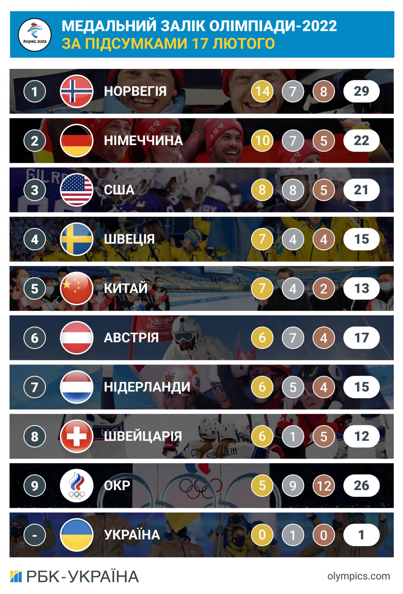 Олимпиада-2022: итоги дня 17 февраля и медальный зачет
